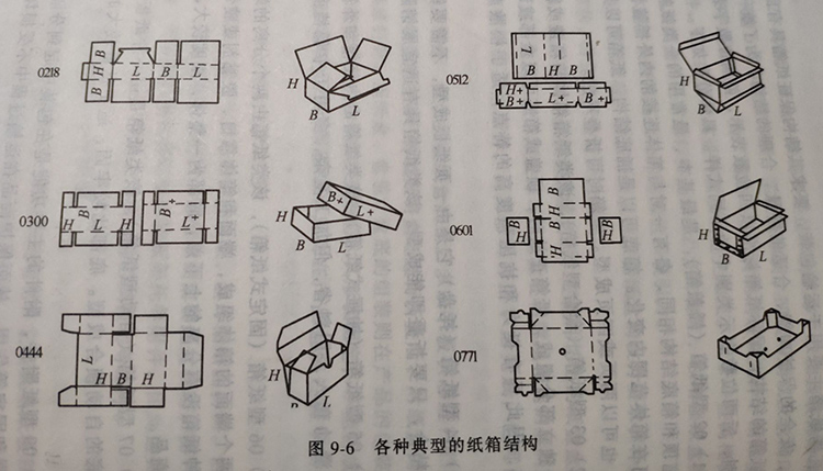 各種典型紙箱結構圖