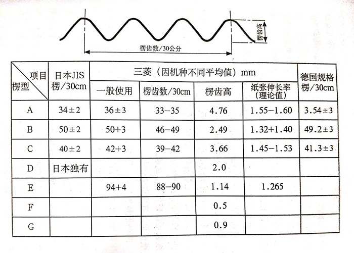 瓦楞紙板生產(chǎn)線楞型參數(shù)表