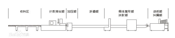 全自動(dòng)紙箱粘箱機(jī)工作原理圖